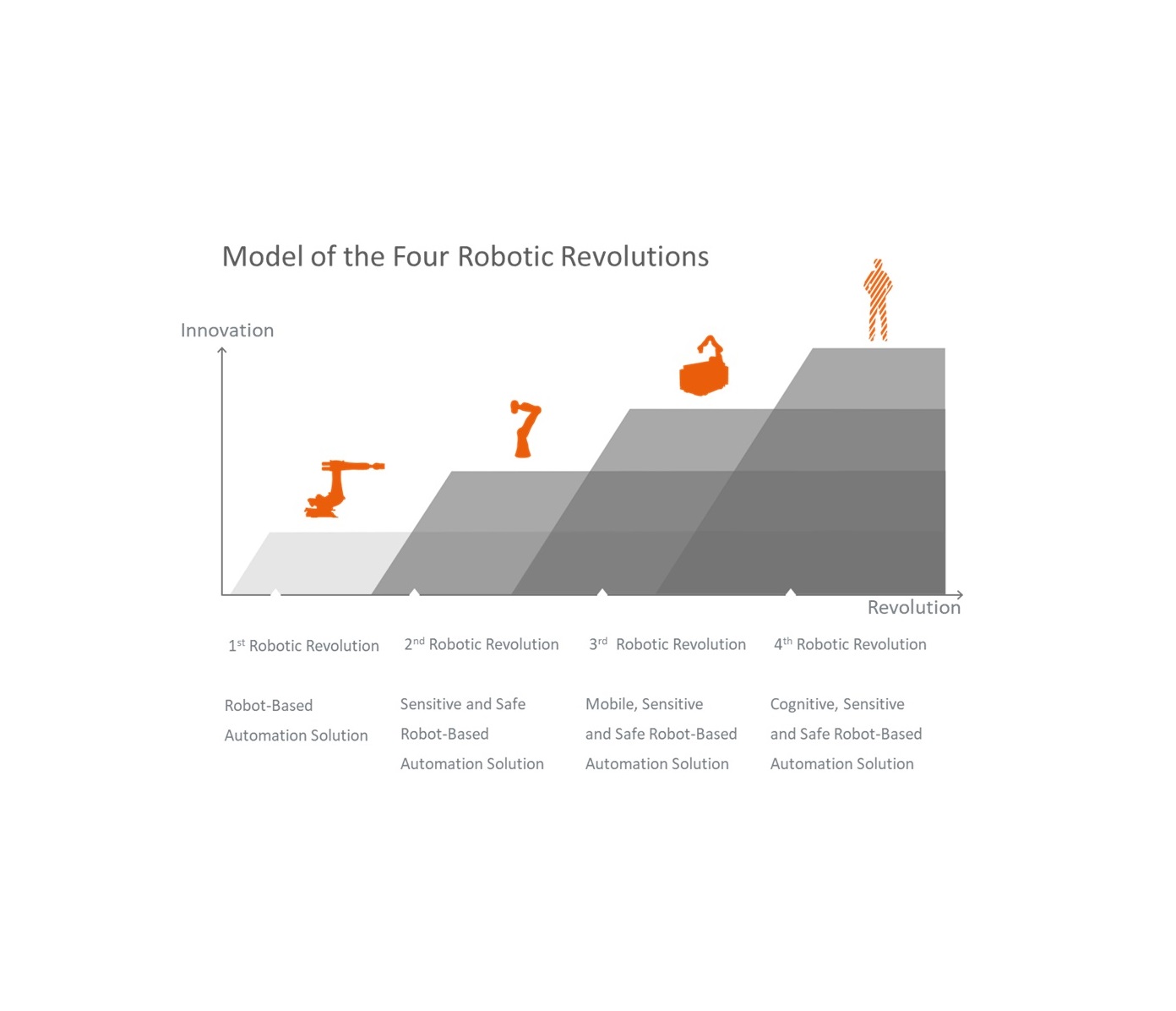 Four robotic revolutions: caged automation, cobotics, mobile robotics and perceptive-cognitive systems over ten years