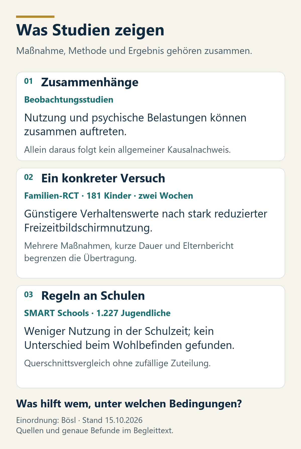 Drei Forschungsansätze: Beobachtungsstudien zeigen Zusammenhänge; ein kurzer Familienversuch findet günstigere Verhaltenswerte; SMART Schools findet weniger schulische Nutzung, aber keinen Unterschied beim Wohlbefinden. Die jeweiligen Grenzen stehen bei jedem Befund.