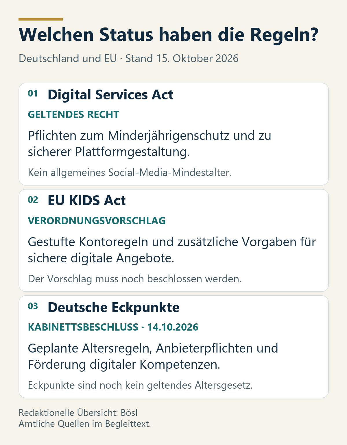 Drei unterschiedliche Rechtsstände am 15. Oktober 2026: Digital Services Act als geltendes Recht, EU KIDS Act als Verordnungsvorschlag und deutsche Eckpunkte als Kabinettsbeschluss, der noch kein geltendes Altersgesetz ist.