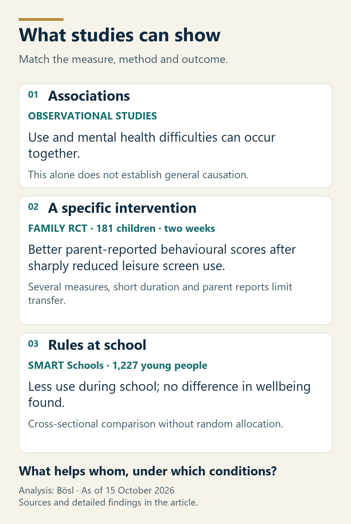 Three research approaches: observational studies show associations; a short family trial finds more favourable behavioural scores; SMART Schools finds less school-time use but no difference in wellbeing. Each finding is shown alongside its limitations.