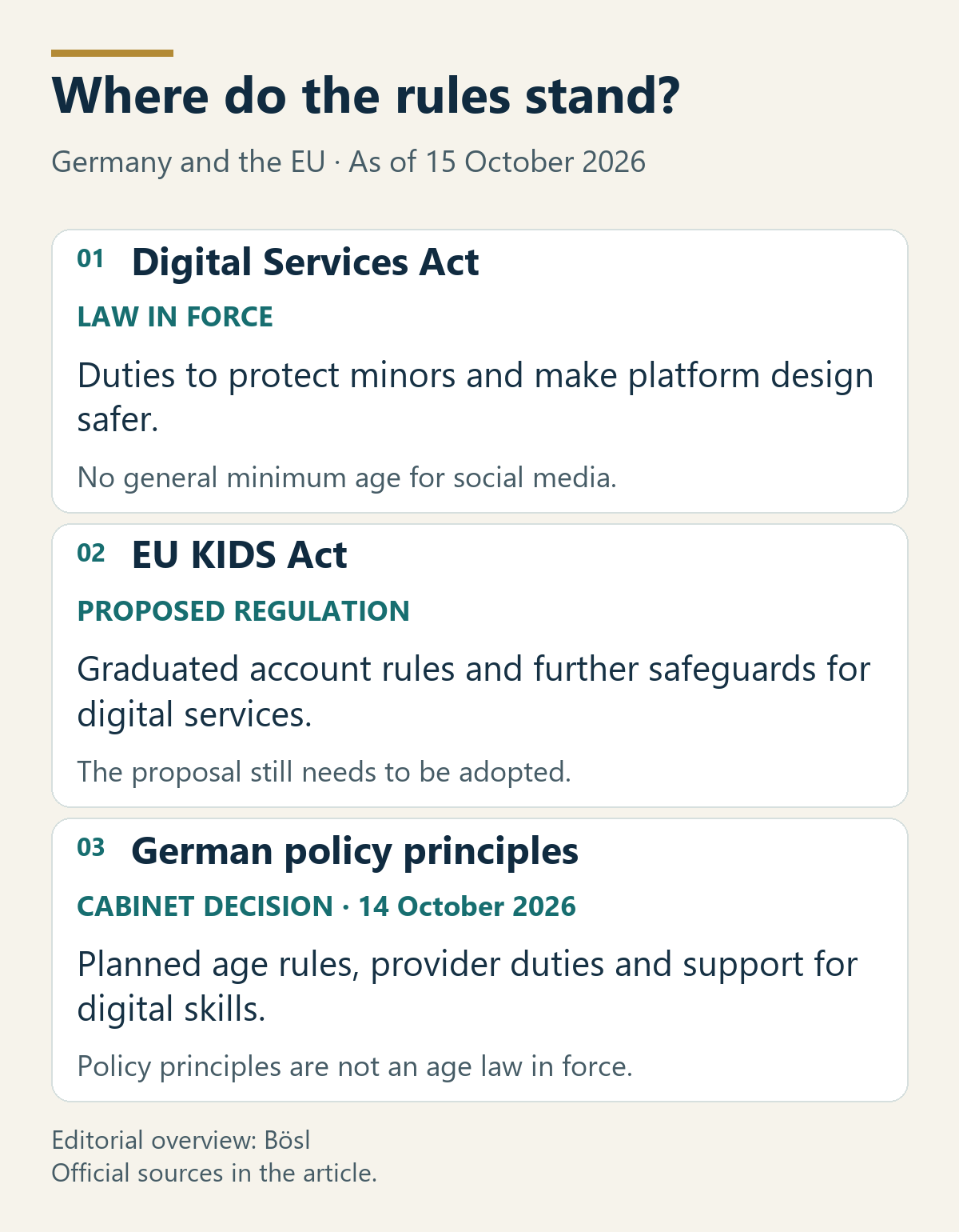 Three distinct regulatory stages as of 15 October 2026: the Digital Services Act is law in force; the EU KIDS Act is a proposed regulation; Germany's policy principles are a Cabinet decision, not an age law already in force.